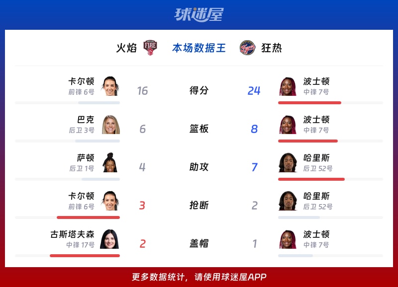 火焰vs狂热各项最佳