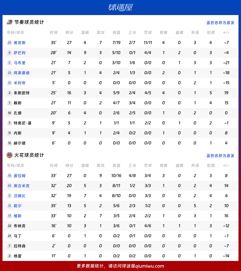 节奏vs火花球员数据
