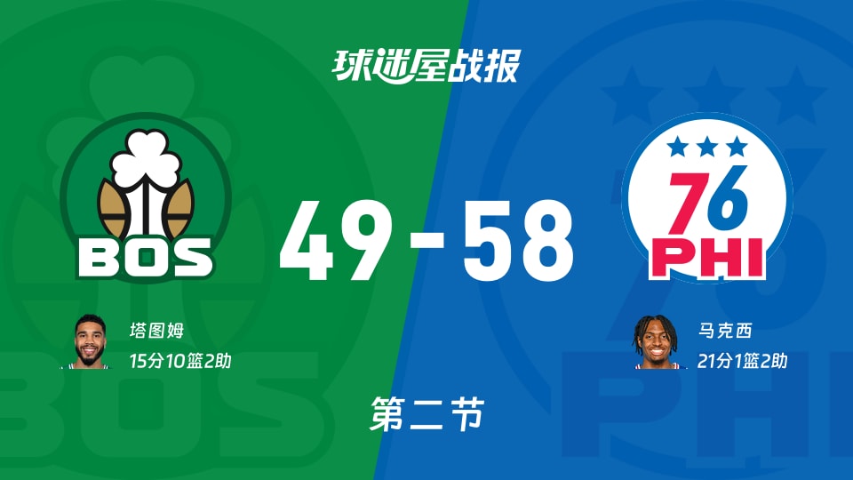 凯尔特人vs76人:第二节完,凯尔特人49-5876人,马克西得到21分