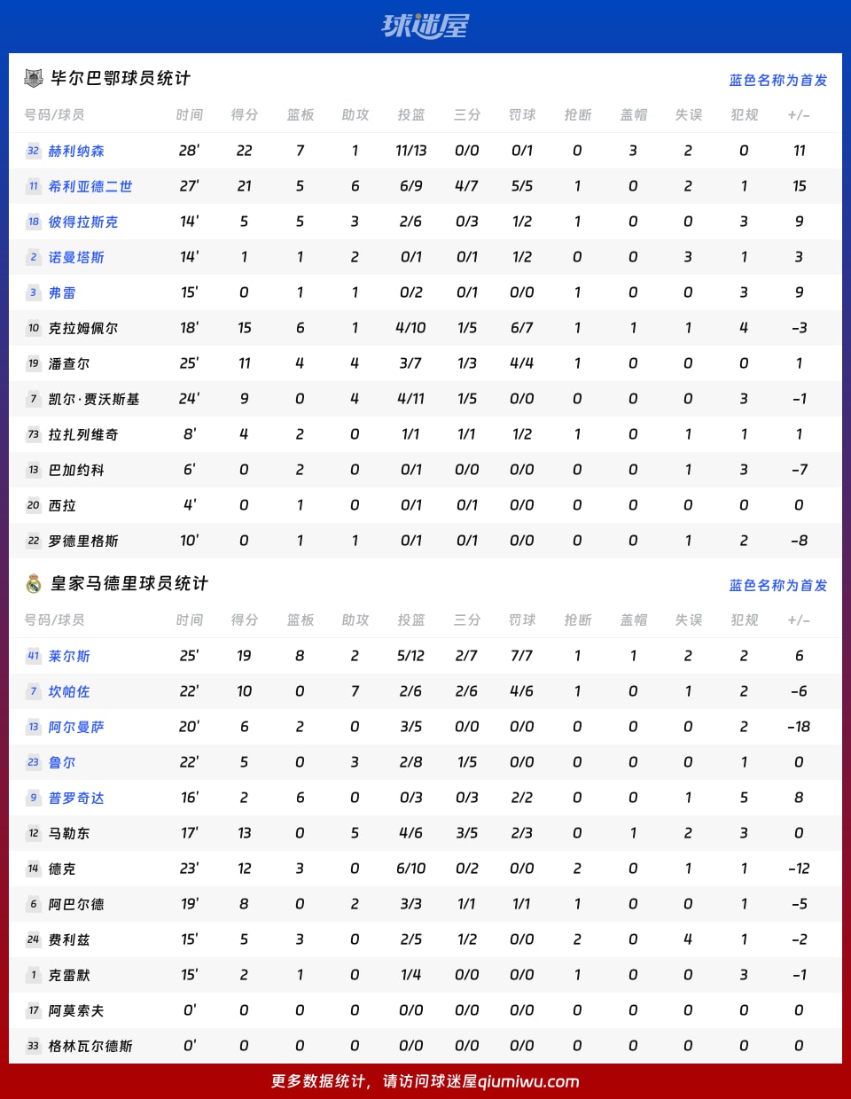 毕尔巴鄂vs皇家马德里球员数据
