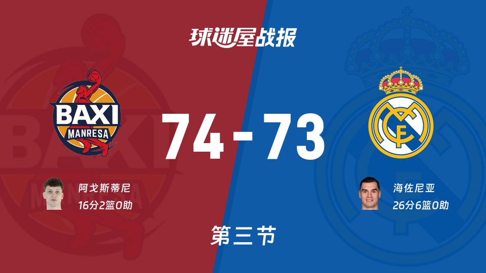 西篮甲常规赛：曼雷萨第三节领先皇家马德里1分，阿戈斯蒂尼得到16分，海佐尼亚得到26分