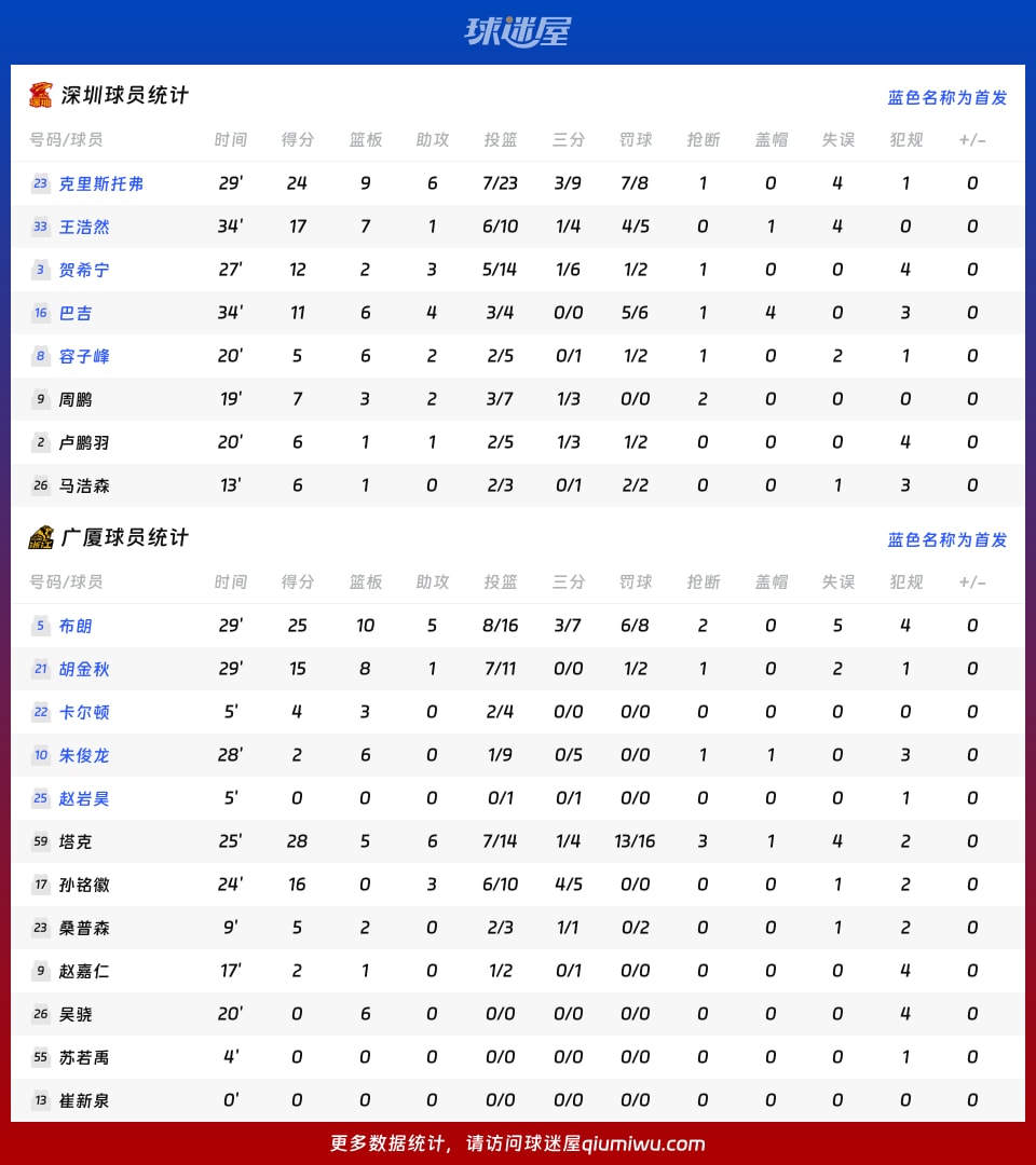 深圳vs广厦球员数据