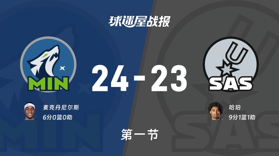 NBA西部半决赛:森林狼首节领先马刺1分,麦克丹尼尔斯得到6分,哈珀得到9分