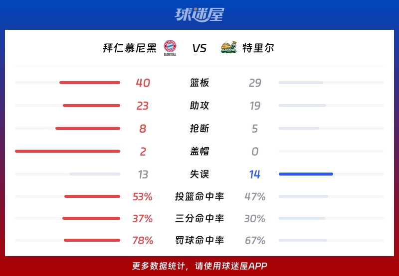 拜仁慕尼黑vs特里尔球队数据