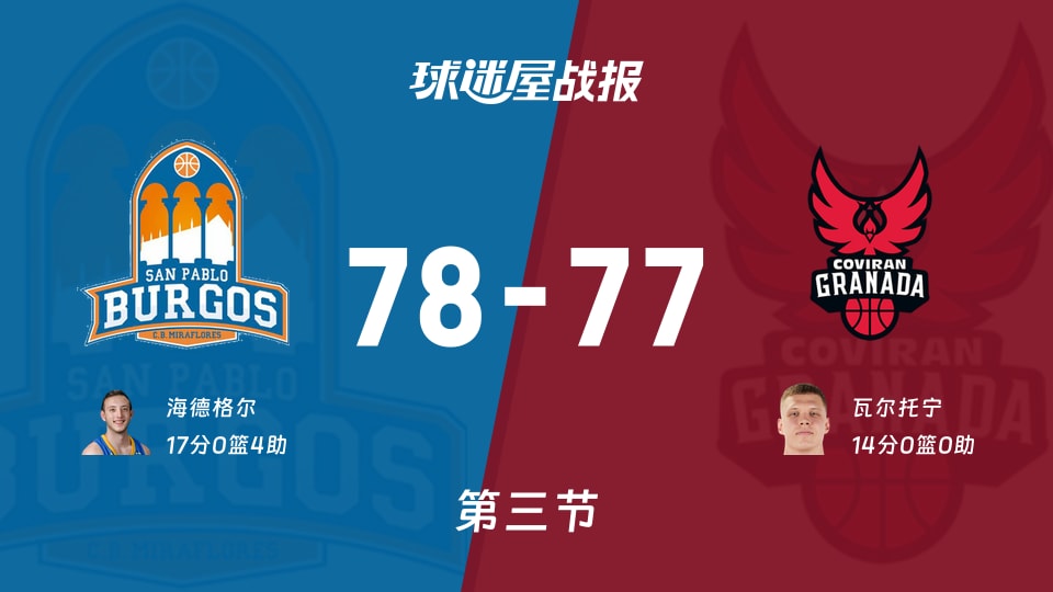 西篮甲常规赛：三节战罢，圣帕罗布哥斯以78-77领先格拉纳达，海德格尔17+4