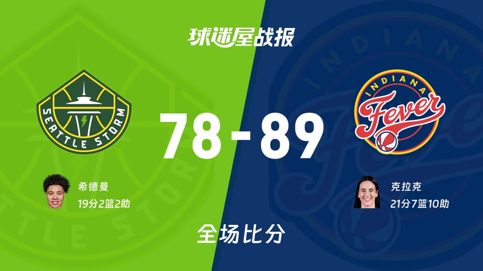 WNBA常规赛:狂热以89-78战胜风暴,克拉克21+7+10