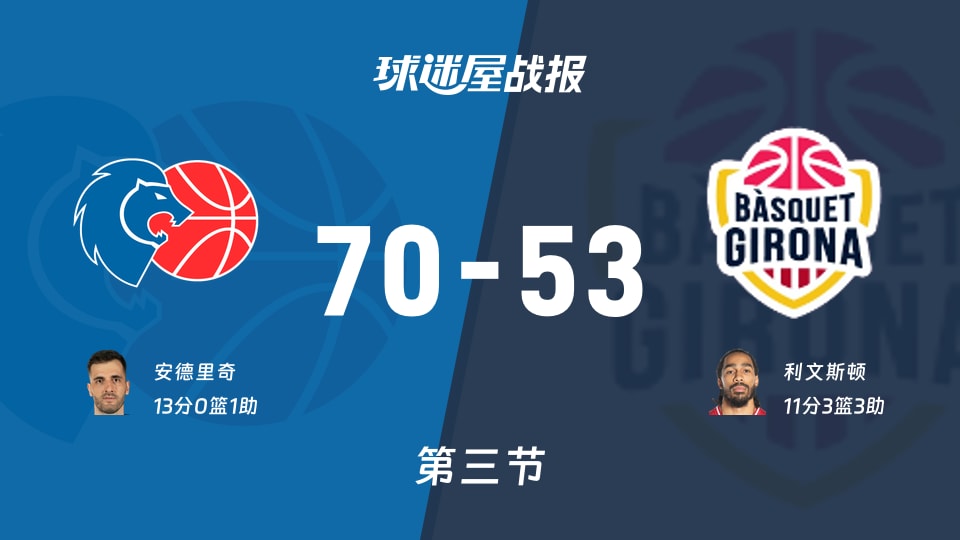 卢戈vs吉罗纳:三节结束,卢戈70-53吉罗纳,安德里奇得到13分 卢戈vs吉罗纳:三节结束,卢戈70-53吉罗纳,安德里奇得到13分