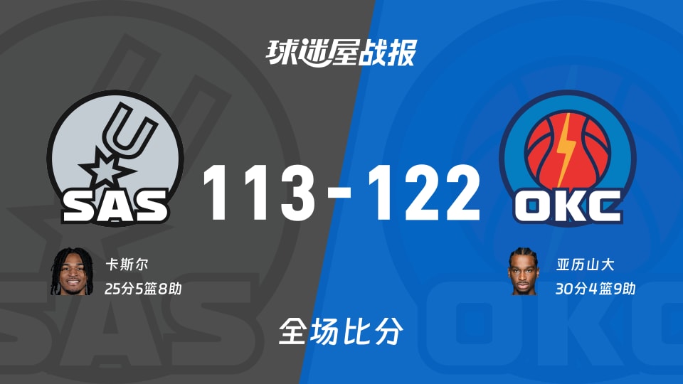 NBA西部决赛:雷霆以122-113战胜马刺,亚历山大30+4+9
