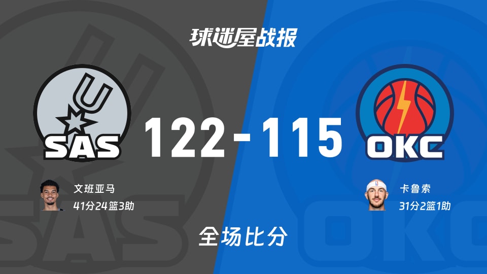 NBA西部决赛:文班亚马41+24+3,马刺以122-115战胜雷霆