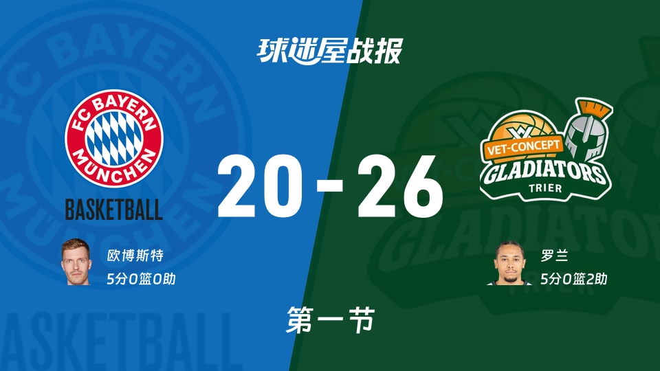 德篮甲季后赛:首节战罢,特里尔以26-20领先拜仁慕尼黑,罗兰5+2