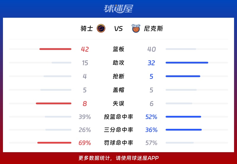 骑士vs尼克斯球队数据