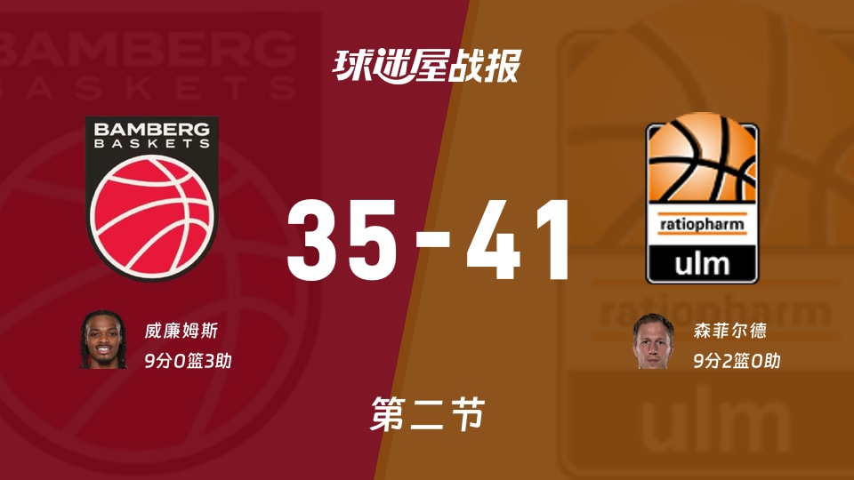 德篮甲季后赛:半场战罢,乌尔姆兰蒂奥帕姆以41-35领先保罗沙,森菲尔德9+2 德篮甲季后赛:半场战罢,乌尔姆兰蒂奥帕姆以41-35领先保罗沙,森菲尔德9+2