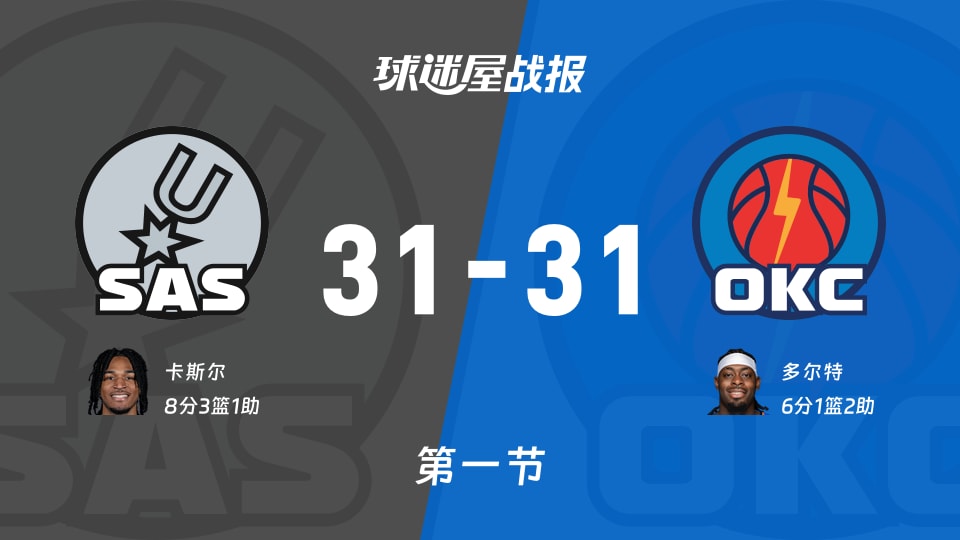 NBA西部决赛:第一节完,马刺31-31雷霆战平,卡斯尔8+3+1,多尔特6+1+2