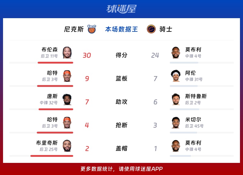 尼克斯vs骑士各项最佳