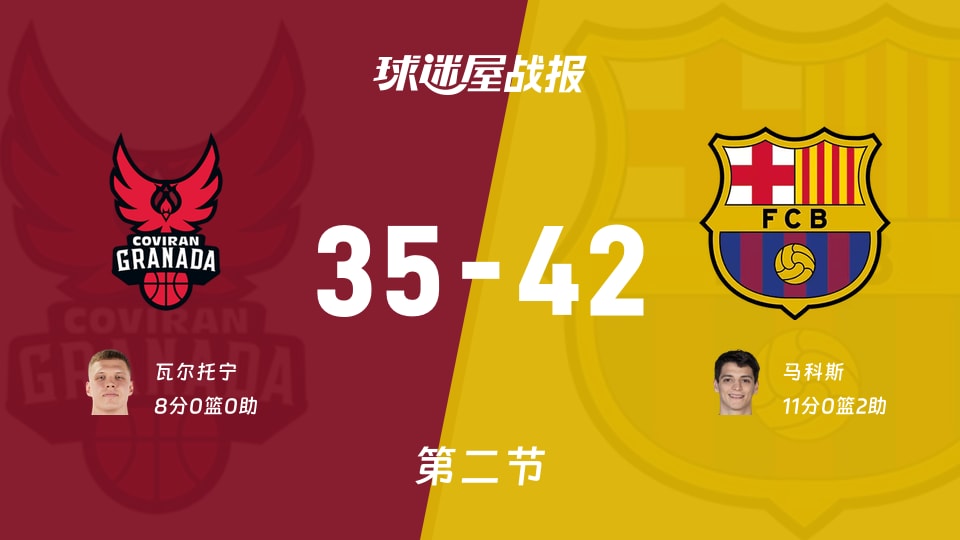 西篮甲常规赛:次节战罢,巴塞罗那以42-35领先格拉纳达,马科斯11+2