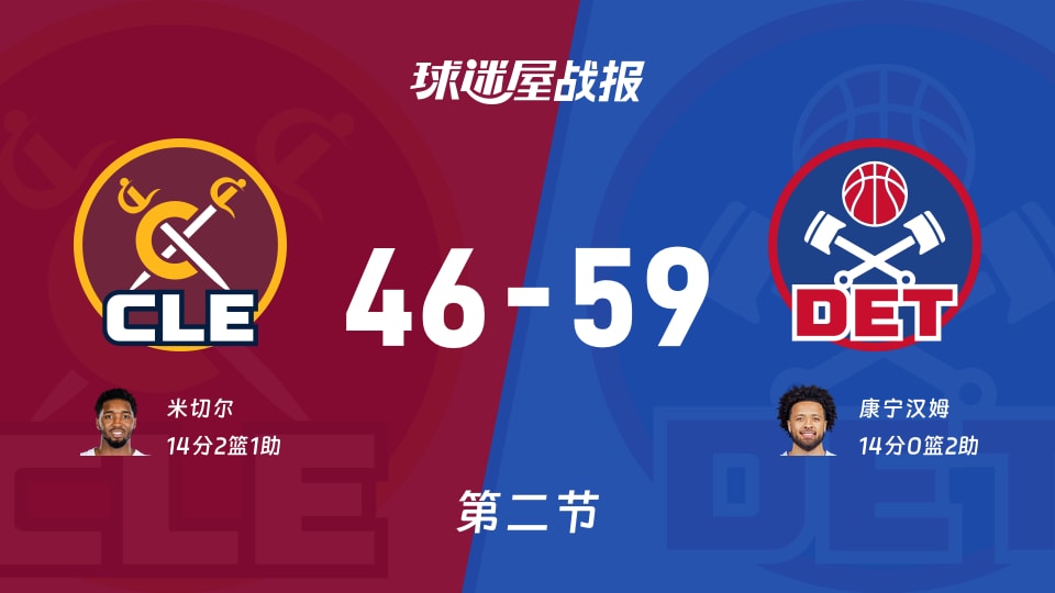 NBA东部半决赛:次节结束,活塞以59-46领先骑士,康宁汉姆14+2