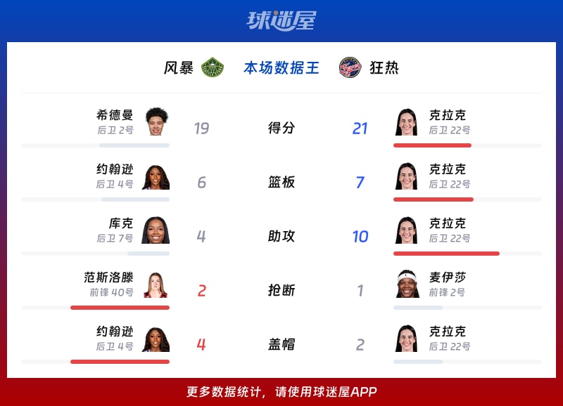 风暴vs狂热各项最佳