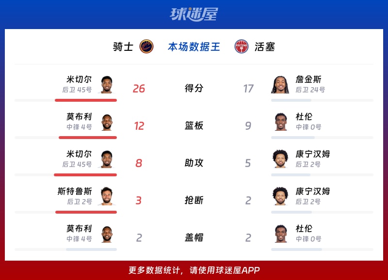 骑士vs活塞各项最佳