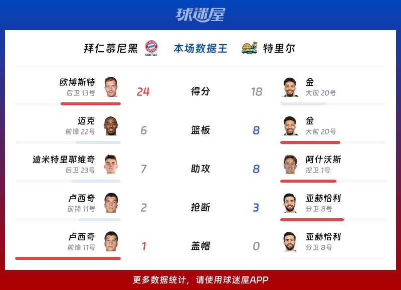 拜仁慕尼黑vs特里尔各项最佳