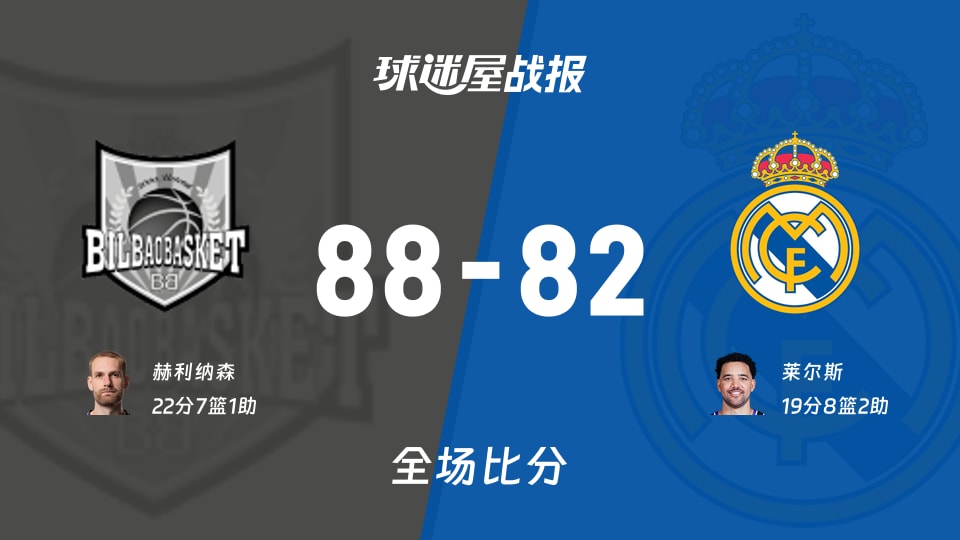 西篮甲常规赛：赫利纳森22+7+1，毕尔巴鄂以88-82战胜皇家马德里