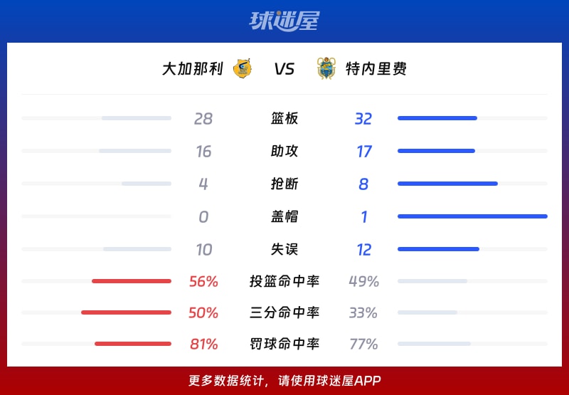 大加那利vs特内里费球队数据