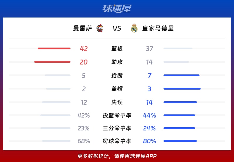 曼雷萨vs皇家马德里球队数据