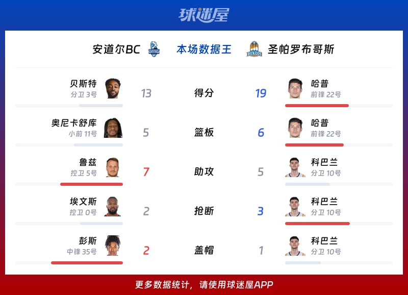 安道尔BCvs圣帕罗布哥斯各项最佳