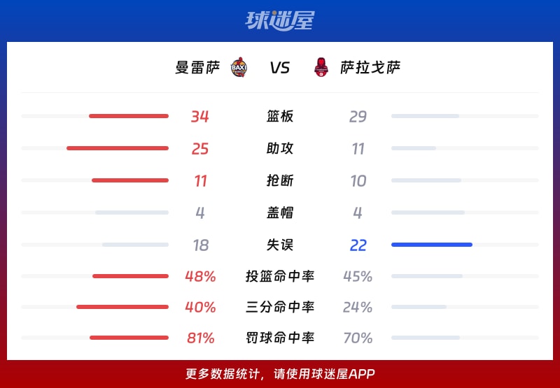 曼雷萨vs萨拉戈萨球队数据