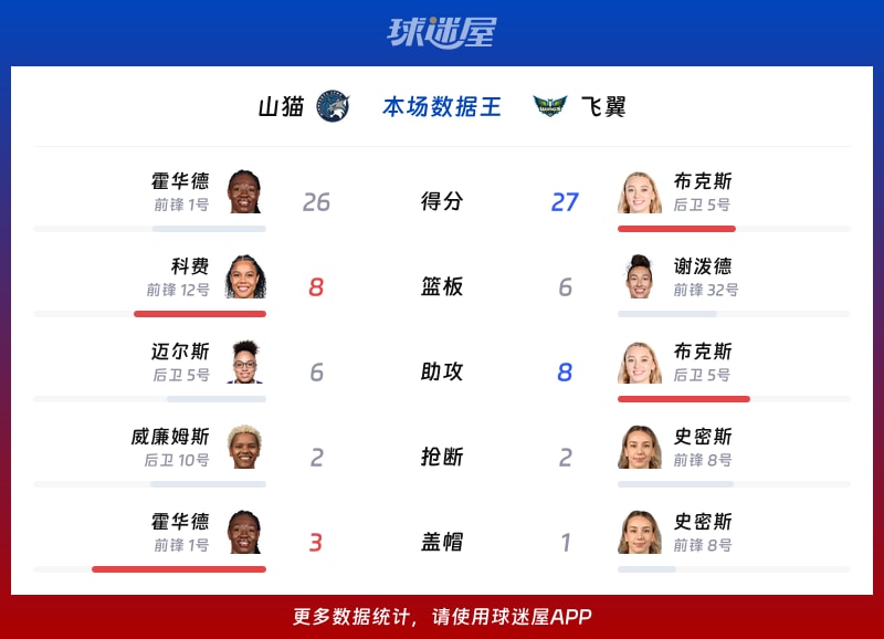 山猫vs飞翼各项最佳