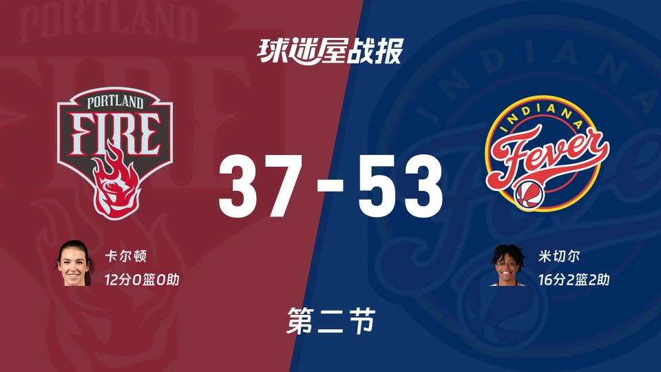 WNBA常规赛:狂热第二节领先火焰16分,米切尔得到16分,卡尔顿得到12分