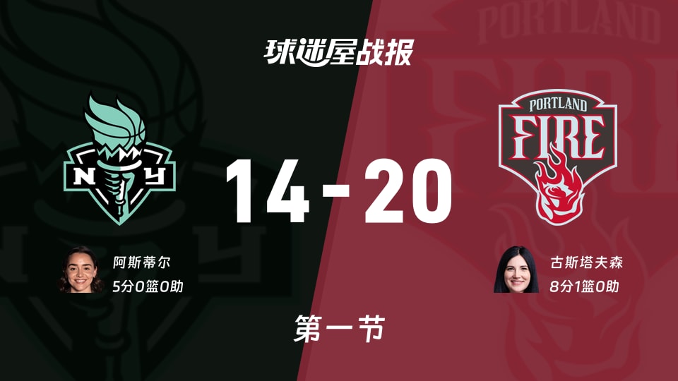 WNBA常规赛：第一节完，火焰以20-14领先自由人，古斯塔夫森8+1
