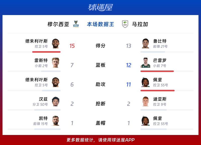 穆尔西亚vs马拉加各项最佳