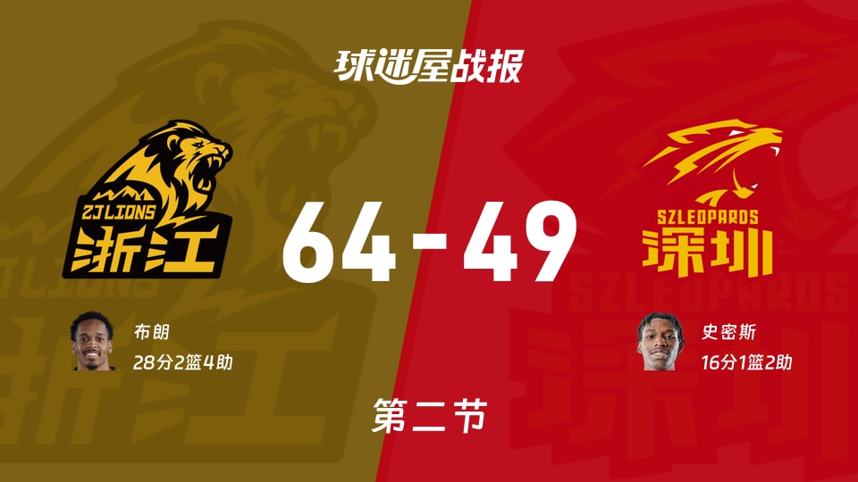 广厦vs深圳:次节战罢,广厦64-49深圳,布朗得到28分 广厦vs深圳:次节战罢,广厦64-49深圳,布朗得到28分