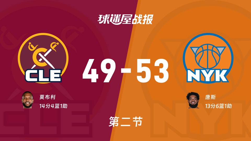 NBA东部决赛:尼克斯半场领先骑士4分,唐斯得到13分,莫布利得到14分