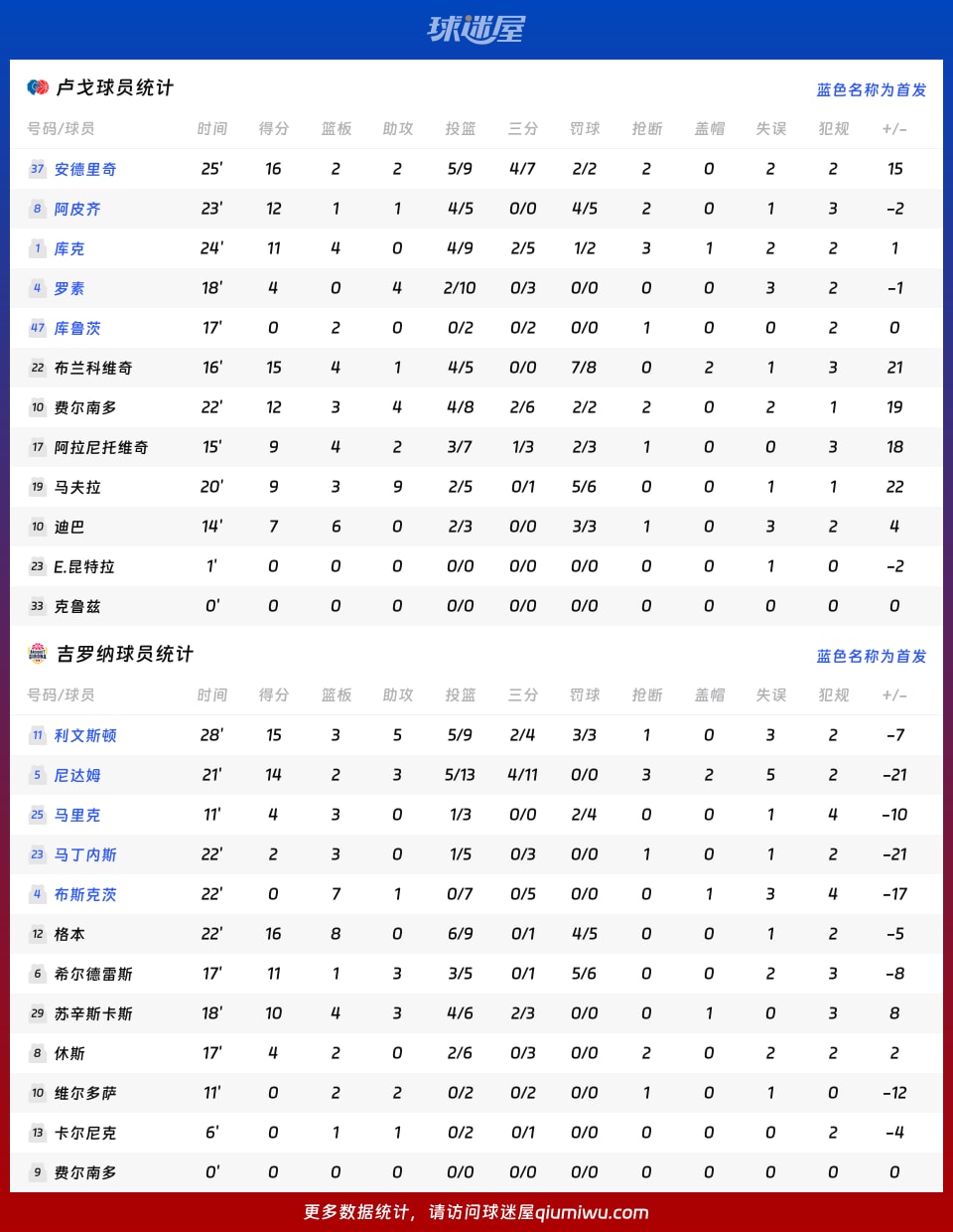 卢戈vs吉罗纳球员数据