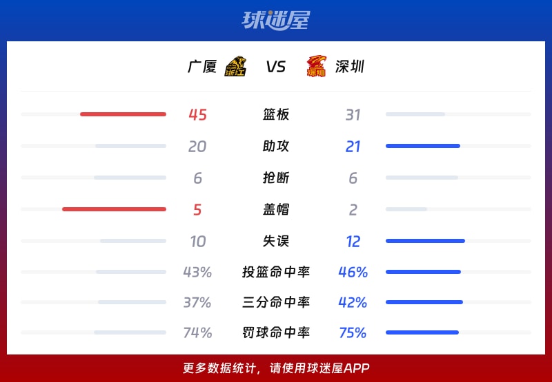 广厦vs深圳球队数据