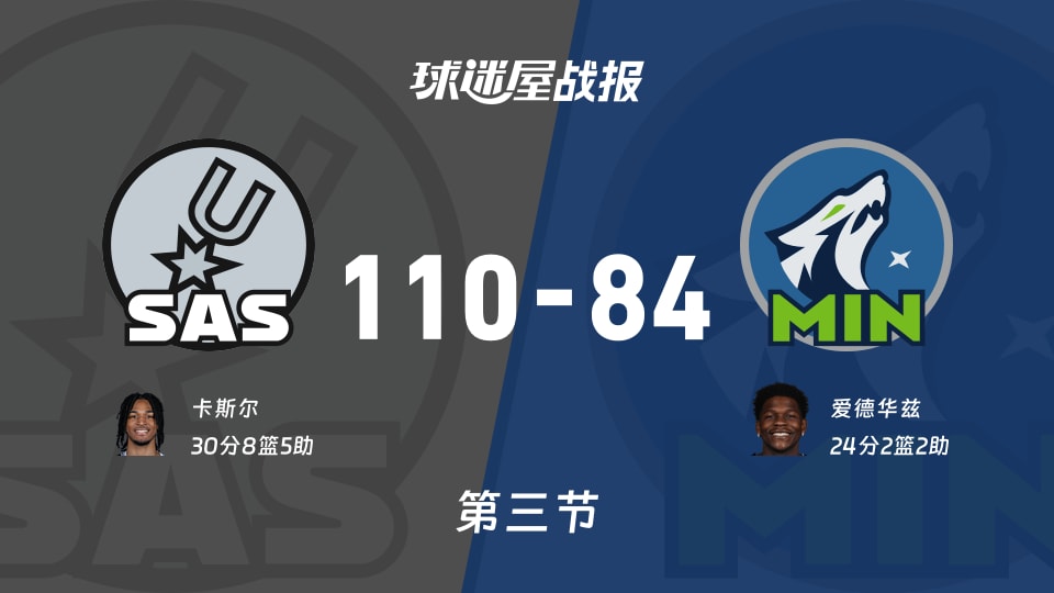 马刺vs森林狼：第三节完，马刺110-84森林狼，卡斯尔得到30分