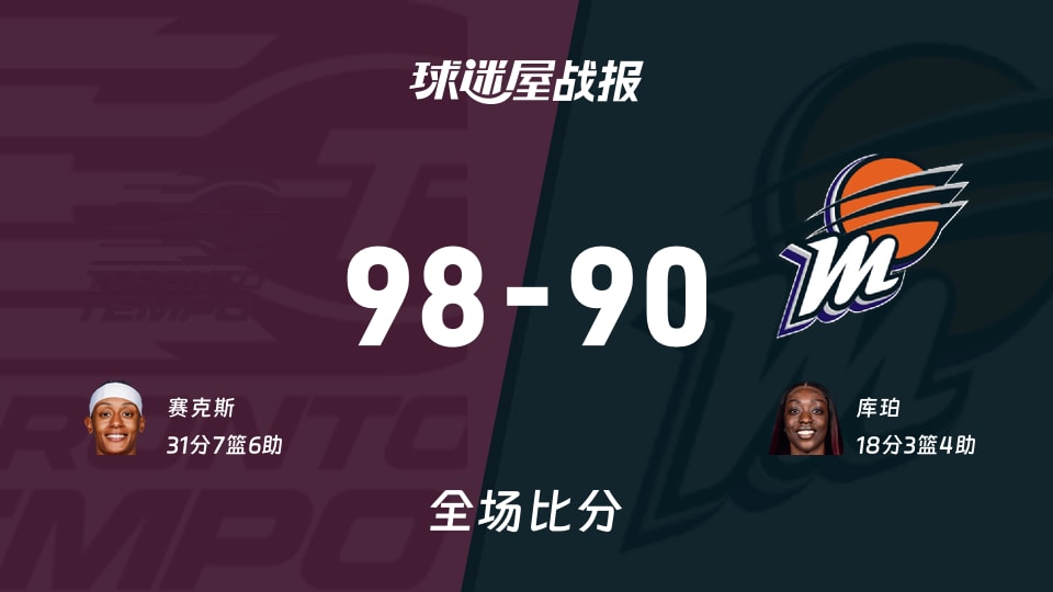WNBA常规赛：节奏以98-90战胜水星，赛克斯31+7+6