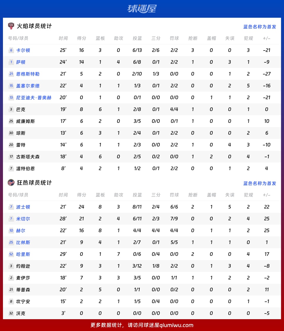 火焰vs狂热球员数据