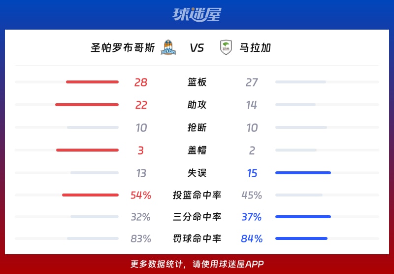 圣帕罗布哥斯vs马拉加球队数据