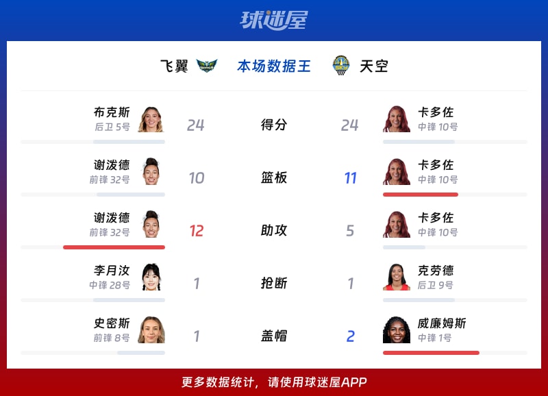 飞翼vs天空各项最佳
