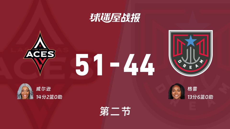 WNBA常规赛：次节战罢，王牌以51-44领先梦想，威尔逊14+2