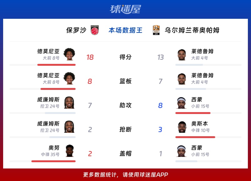 保罗沙vs乌尔姆兰蒂奥帕姆各项最佳