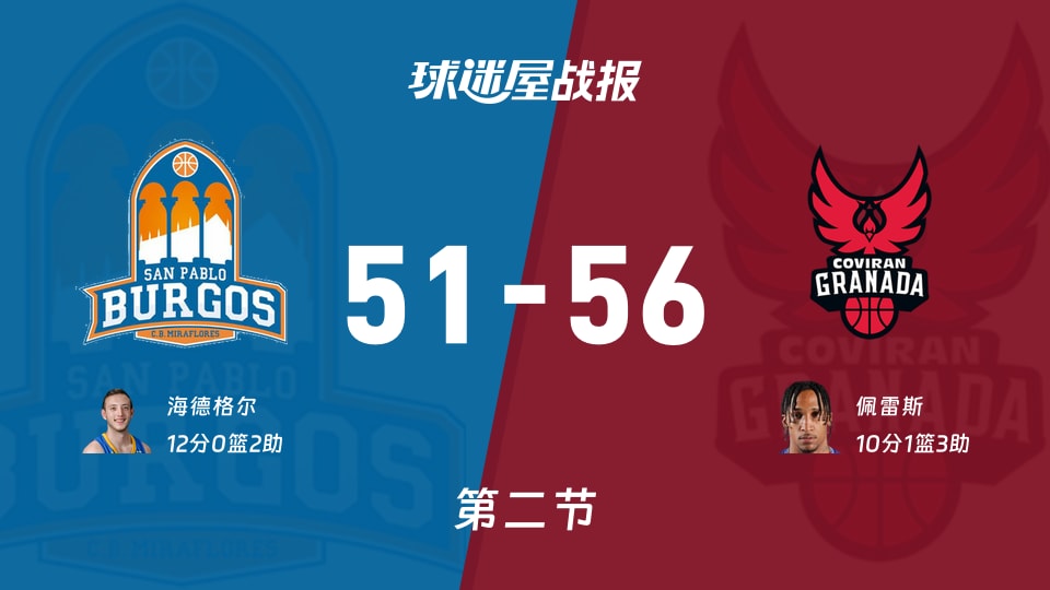 西篮甲常规赛:次节战罢,格拉纳达以56-51领先圣帕罗布哥斯,佩雷斯10+1+3 西篮甲常规赛:次节战罢,格拉纳达以56-51领先圣帕罗布哥斯,佩雷斯10+1+3