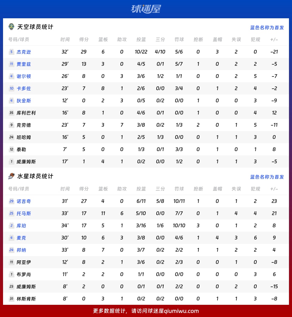 天空vs水星球员数据