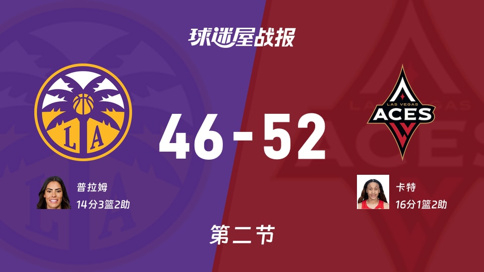 WNBA常规赛:王牌次节领先火花6分,卡特得到16分,普拉姆得到14分