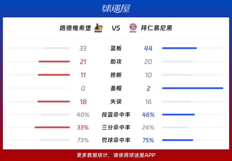 路德维希堡vs拜仁慕尼黑球队数据