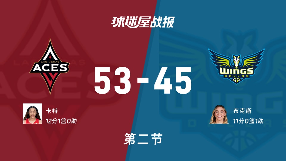 WNBA常规赛:次节战罢,王牌以53-45领先飞翼,卡特12+1