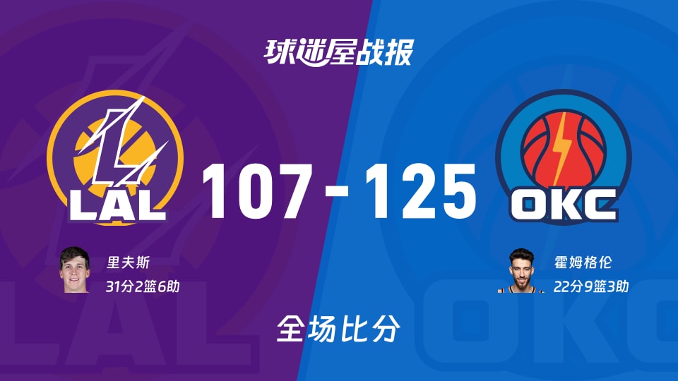 NBA湖人vs雷霆战报:107-125,霍姆格伦22+9+3