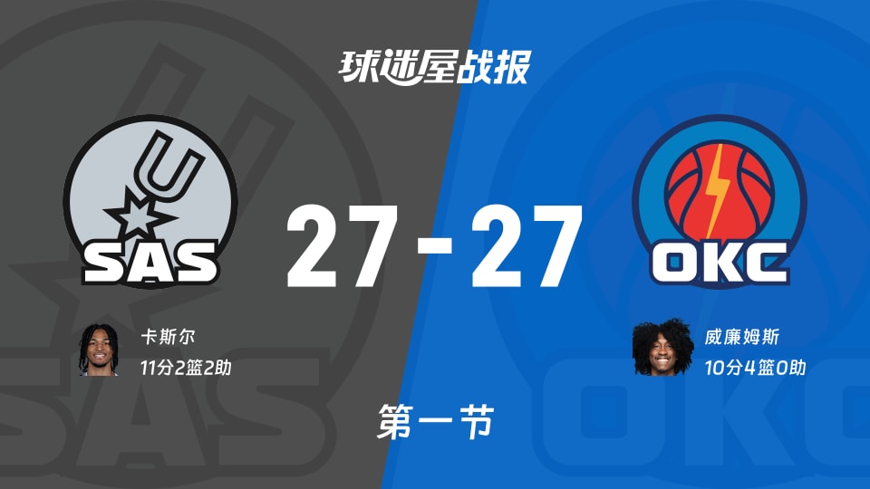 马刺vs雷霆:第一节完,马刺27-27雷霆,卡斯尔得到11分